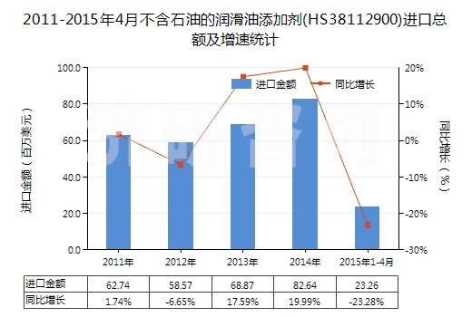 2011-2015年4月不含石油的潤(rùn)滑油添加劑(HS38112900)進(jìn)口總額及增速統(tǒng)計(jì) 2011-2015年4月不含石油的潤(rùn)滑油添加劑(HS38112900)進(jìn)口總額及增速統(tǒng)計(jì)